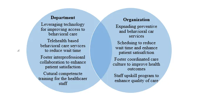 Visual Representation of Alignment Between Strategic Priorities