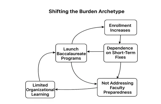 Shifting the Burden Archetype