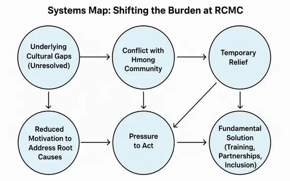 Systems Map: Shifting the Burden at RCMC