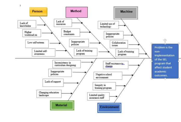 Ishikawa Root Cause Analysis