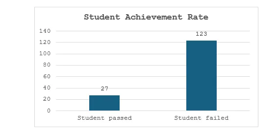 Student’s Achievement Rate
