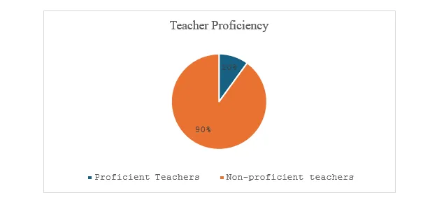 Teacher Proficiency