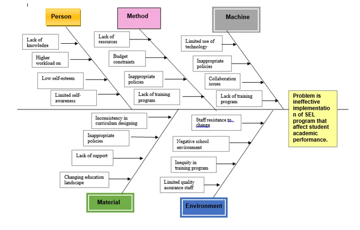 Appendix B. Ishikawa Root Cause Analysis