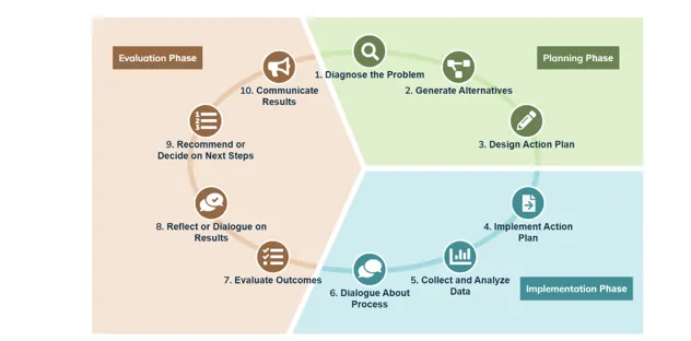 Applied Improvement Project Model