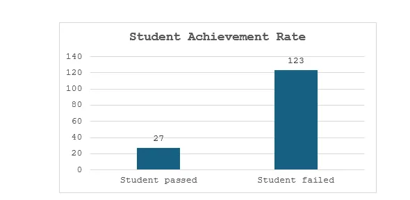 Student’s Achievement Rate