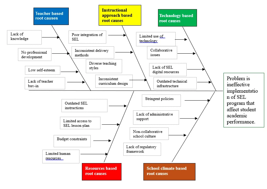 Appendix B. Ishikawa Root Cause Analysis