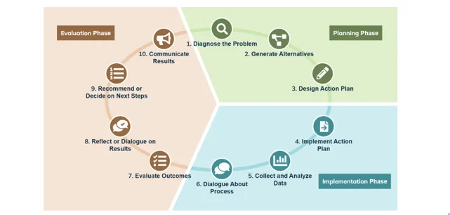 Applied Improvement Project Model