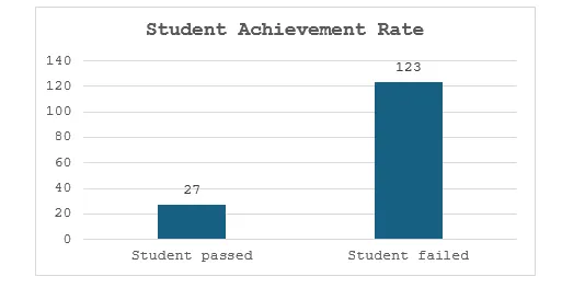  Student’s Achievement Rate