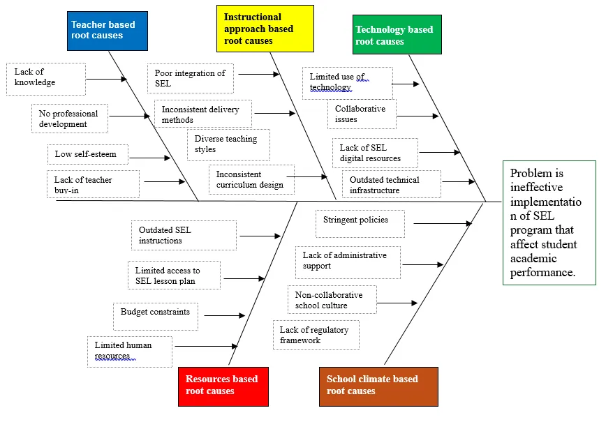 Appendix B. Ishikawa Root Cause Analysis