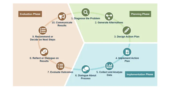 Applied Improvement Project Model