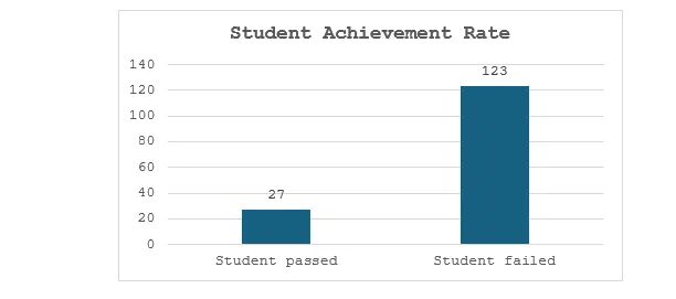  Student’s Achievement Rate