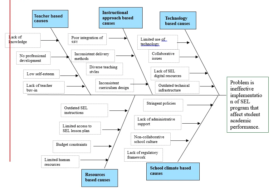 Appendix B. Ishikawa Root Cause Analysis