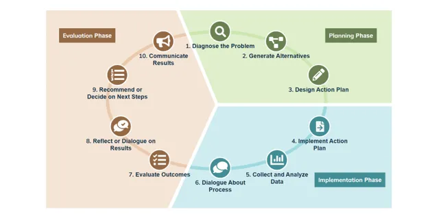 Applied Improvement Project Model